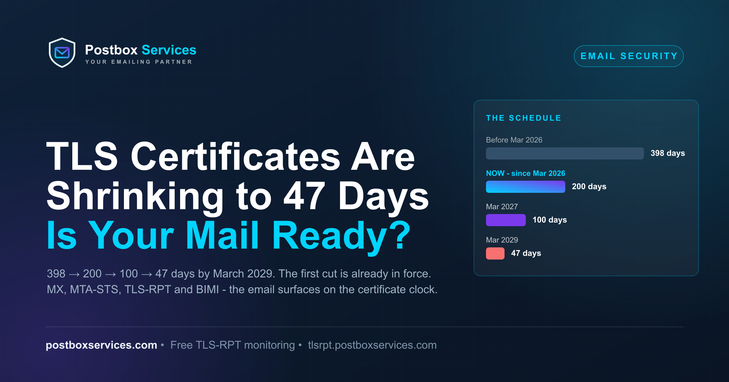 TLS certificates are shrinking to 47 days - is your mail ready? The 398 to 200 to 100 to 47 day schedule and the email surfaces on the certificate clock.