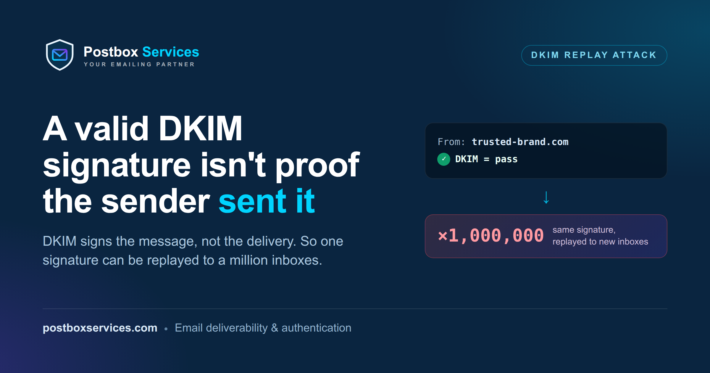 DKIM replay attack: a DKIM=pass signature from trusted-brand.com replayed to a million inboxes.