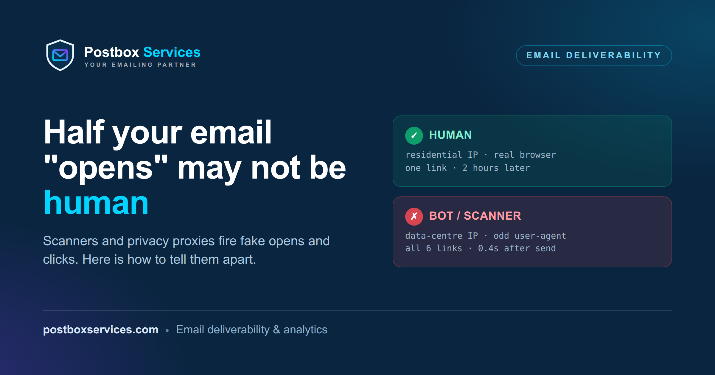 A human email open (residential IP, one link, hours later) next to a bot open (data-centre IP, all links, 0.4 seconds after send).