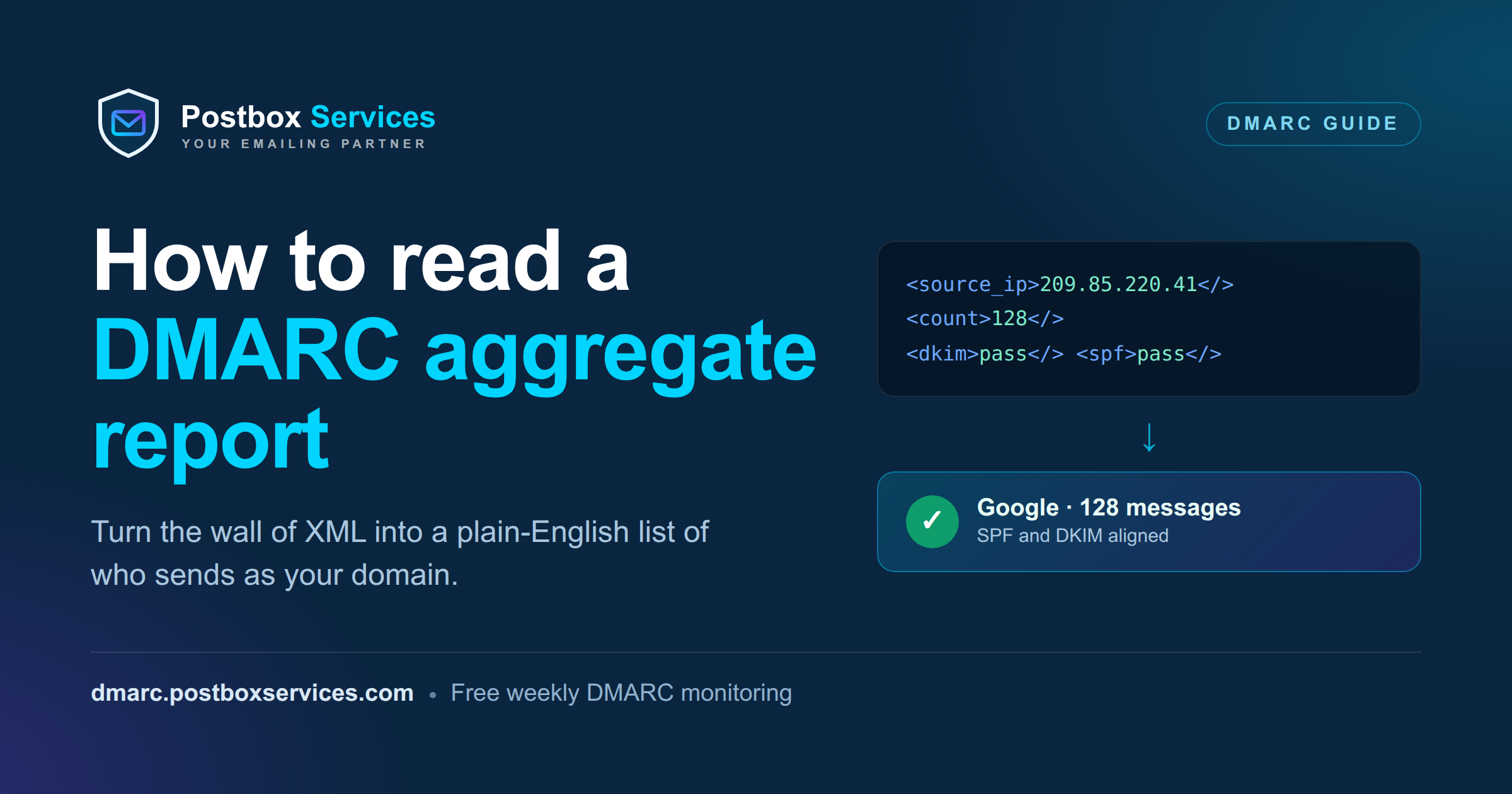 A DMARC aggregate report XML record decoded into a plain-English verdict: Google, 128 messages, SPF and DKIM aligned.